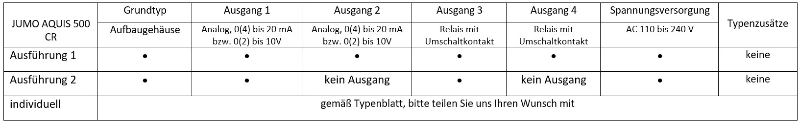 JUMO AQUIS 500 CR - Leitfähigkeit, TDS, Widerstand, Temperatur Messumformer/Regler im Aufbaugehäuse, 1x 0(4)-20mA / 0(2)bis 10V Ausgang + 1x Relaisausgang, AC 110 bis 240V Spannungsversorgung