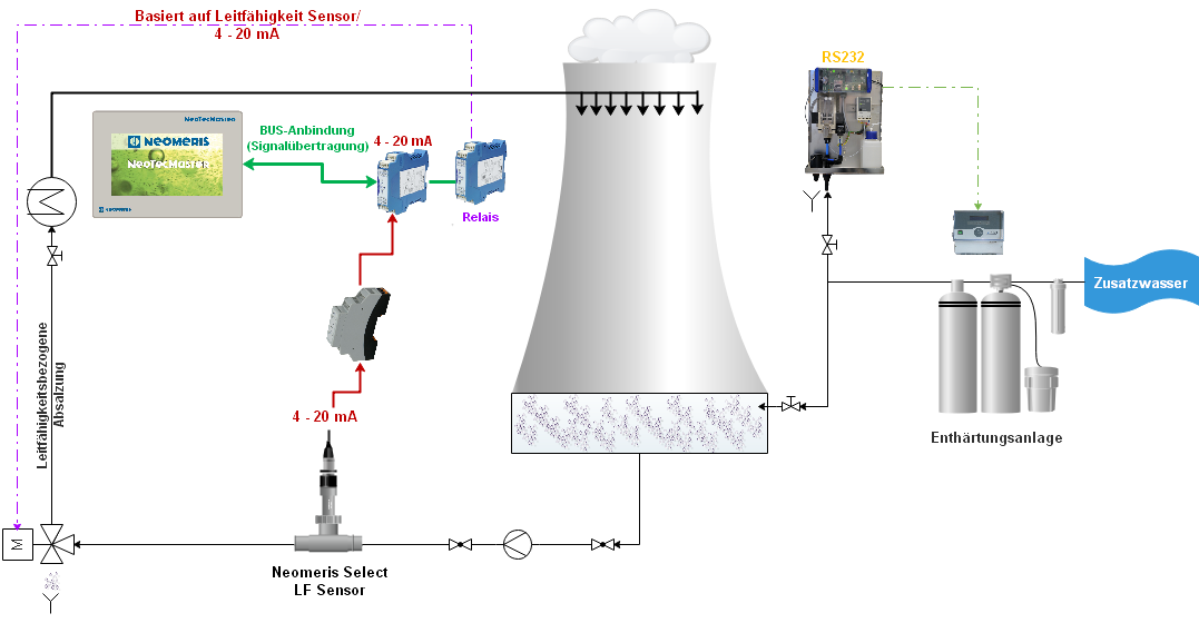 Schema NeoTec Signalwandler 4-20 mA Kühlturm