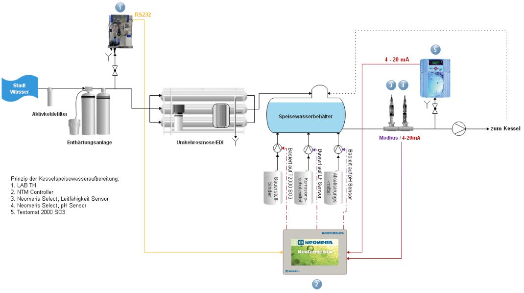 Boiler feed water treatment Multicontroller Shop